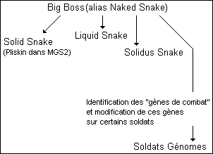 Clonage des Snake dans la saga des MGS